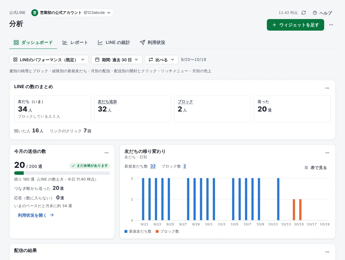 分析のダッシュボード。友だち・送信の数・友だちの移り変わりのグラフが並んでいる